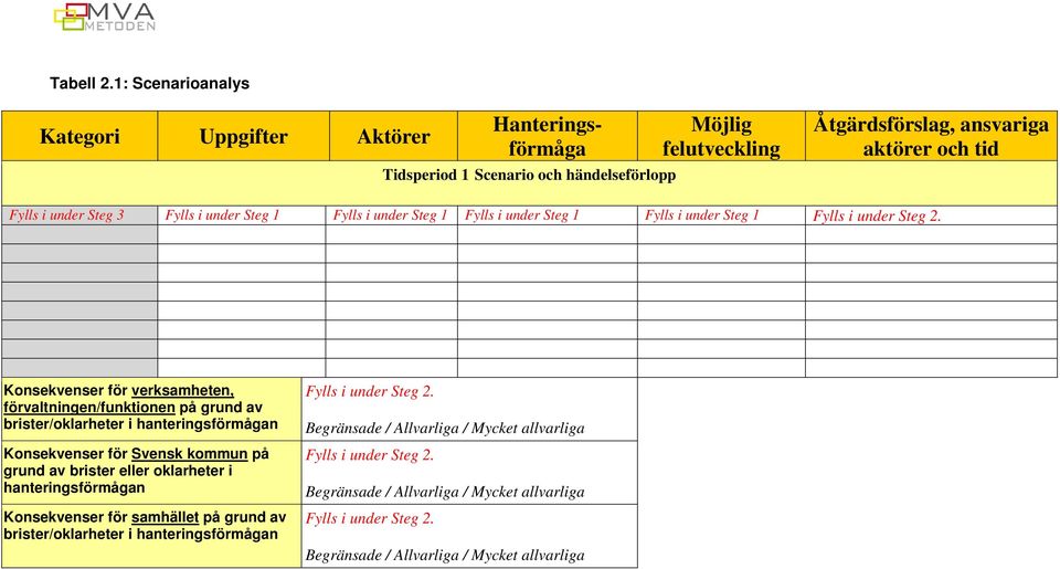 Åtgärdsförslag, ansvariga aktörer och tid Fylls i under Steg 3 Fylls i under Steg 1 Fylls i under Steg 1 Fylls i under Steg 1 Fylls i under