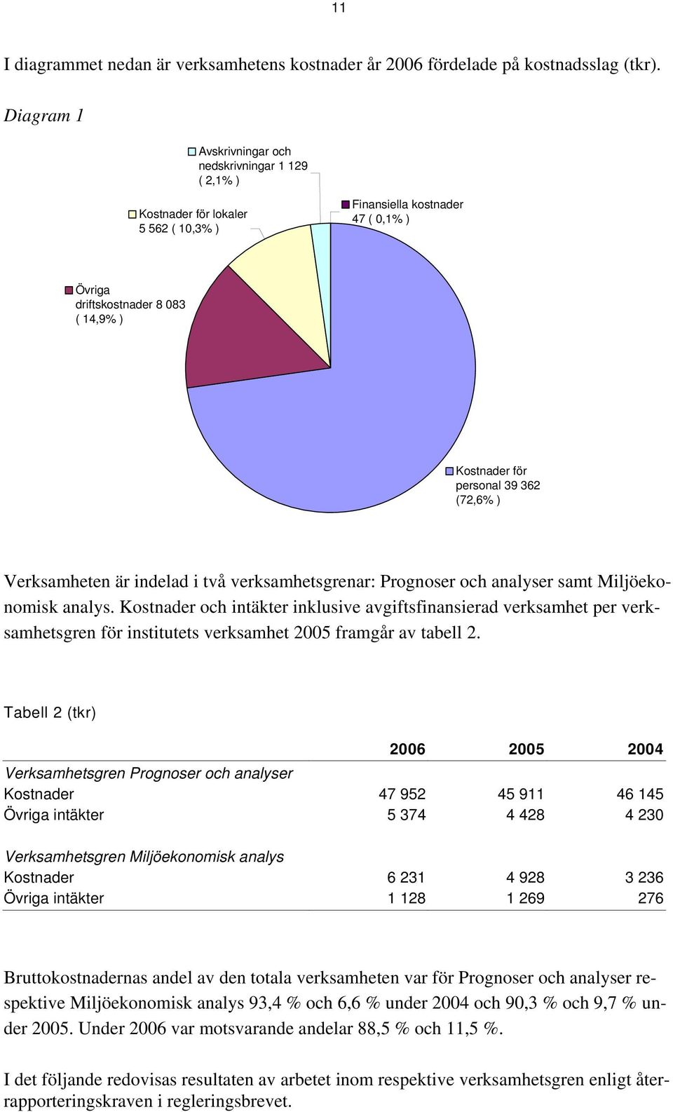 (72,6% ) Verksamheten är indelad i två verksamhetsgrenar: Prognoser och analyser samt Miljöekonomisk analys.