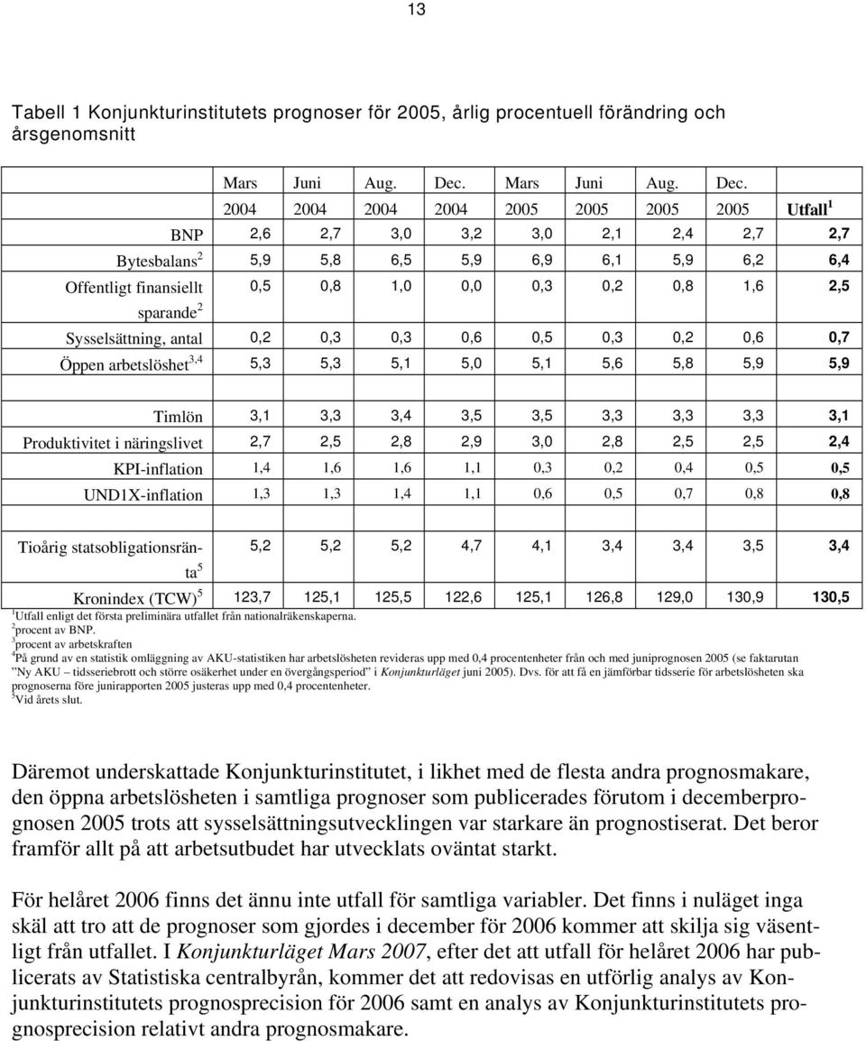 2004 2004 2004 2004 2005 2005 2005 2005 Utfall 1 BNP 2,6 2,7 3,0 3,2 3,0 2,1 2,4 2,7 2,7 Bytesbalans 2 5,9 5,8 6,5 5,9 6,9 6,1 5,9 6,2 6,4 Offentligt finansiellt 0,5 0,8 1,0 0,0 0,3 0,2 0,8 1,6 2,5