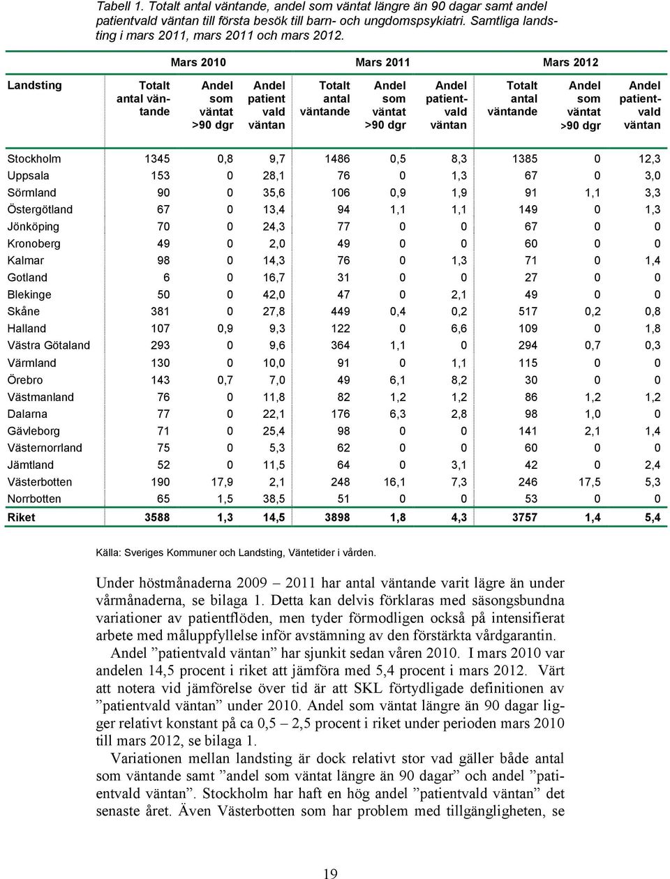 Mars 2010 Mars 2011 Mars 2012 Landsting Totalt antal väntande Andel som väntat >90 dgr Andel patient vald väntan Totalt antal väntande Andel som väntat >90 dgr Andel patientvald väntan Totalt antal