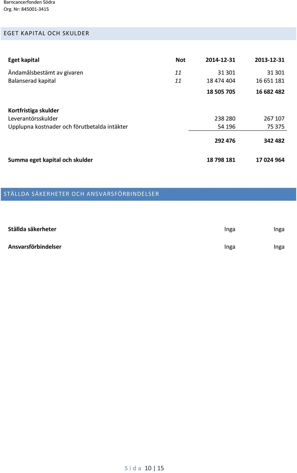 Upplupna kostnader och förutbetalda intäkter 54196 75375 292 476 342 482 Summa eget kapital och skulder 18 798 181