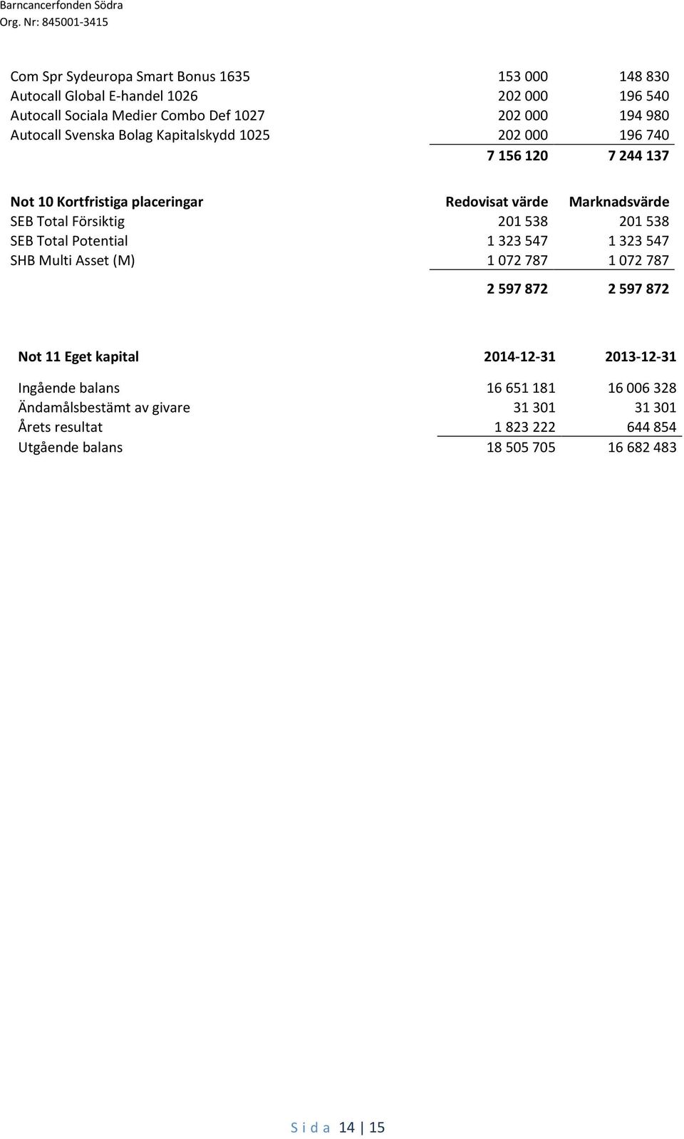 Försiktig 201538 201538 SEB Total Potential 1323547 1323547 SHB Multi Asset (M) 1072787 1072787 2 597 872 2 597 872 Not 11 Eget kapital 2014-12-31