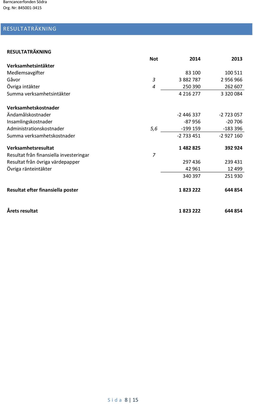 5,6-199159 -183396 Summa verksamhetskostnader -2733451-2927160 Verksamhetsresultat 1482825 392924 Resultat från finansiella investeringar 7 Resultat från