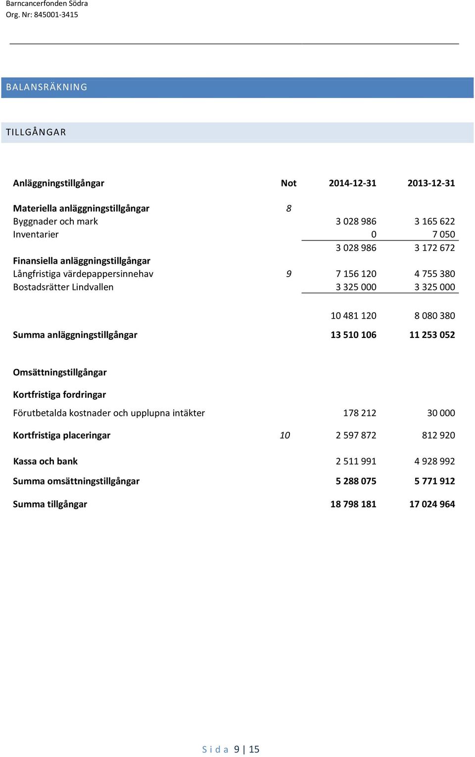 080 380 Summa anläggningstillgångar 13 510 106 11 253 052 Omsättningstillgångar Kortfristiga fordringar Förutbetalda kostnader och upplupna intäkter 178212