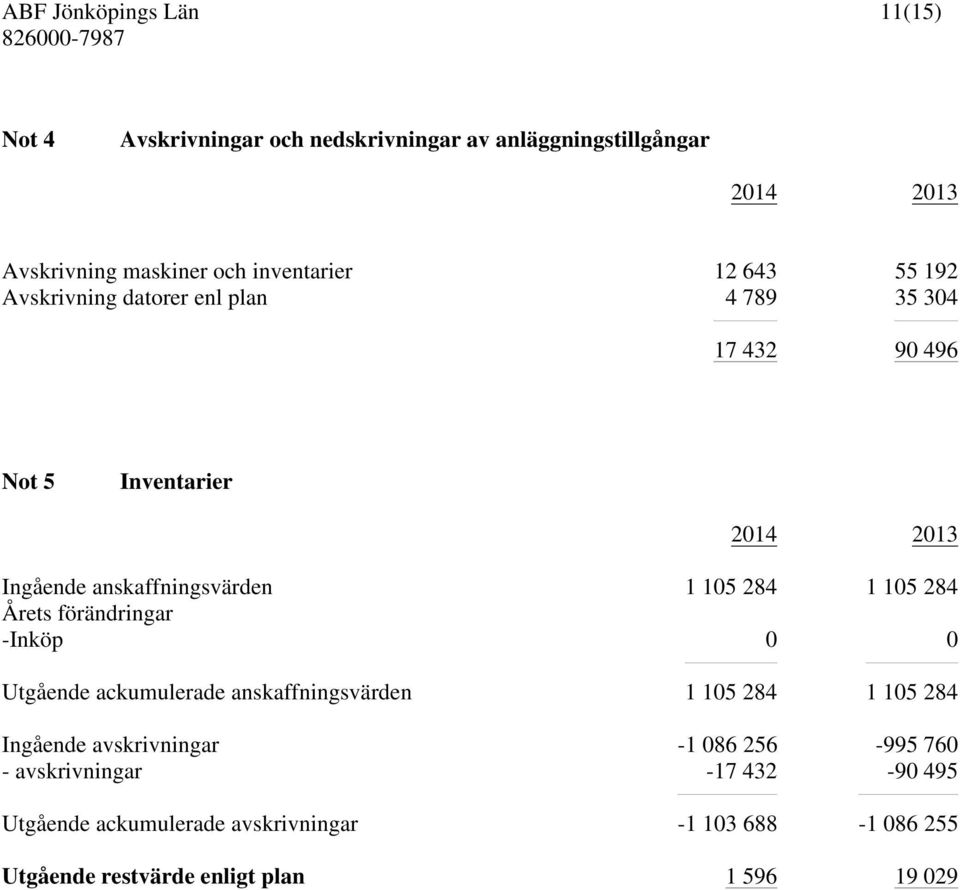 Årets förändringar -Inköp 0 0 Utgående ackumulerade anskaffningsvärden 1 105 284 1 105 284 Ingående avskrivningar -1 086