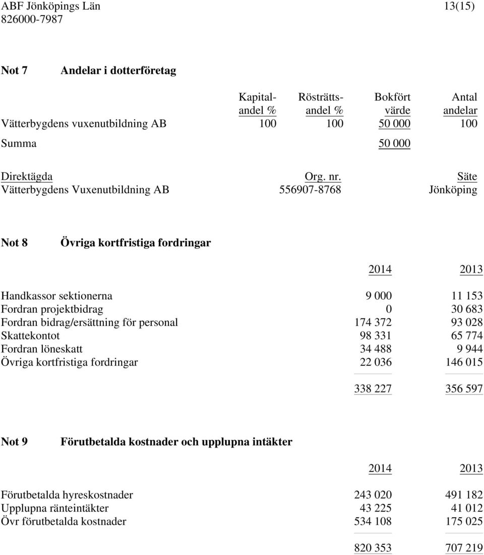 Säte Vätterbygdens Vuxenutbildning AB 556907-8768 Jönköping Not 8 Övriga kortfristiga fordringar Handkassor sektionerna 9 000 11 153 Fordran projektbidrag 0 30 683 Fordran