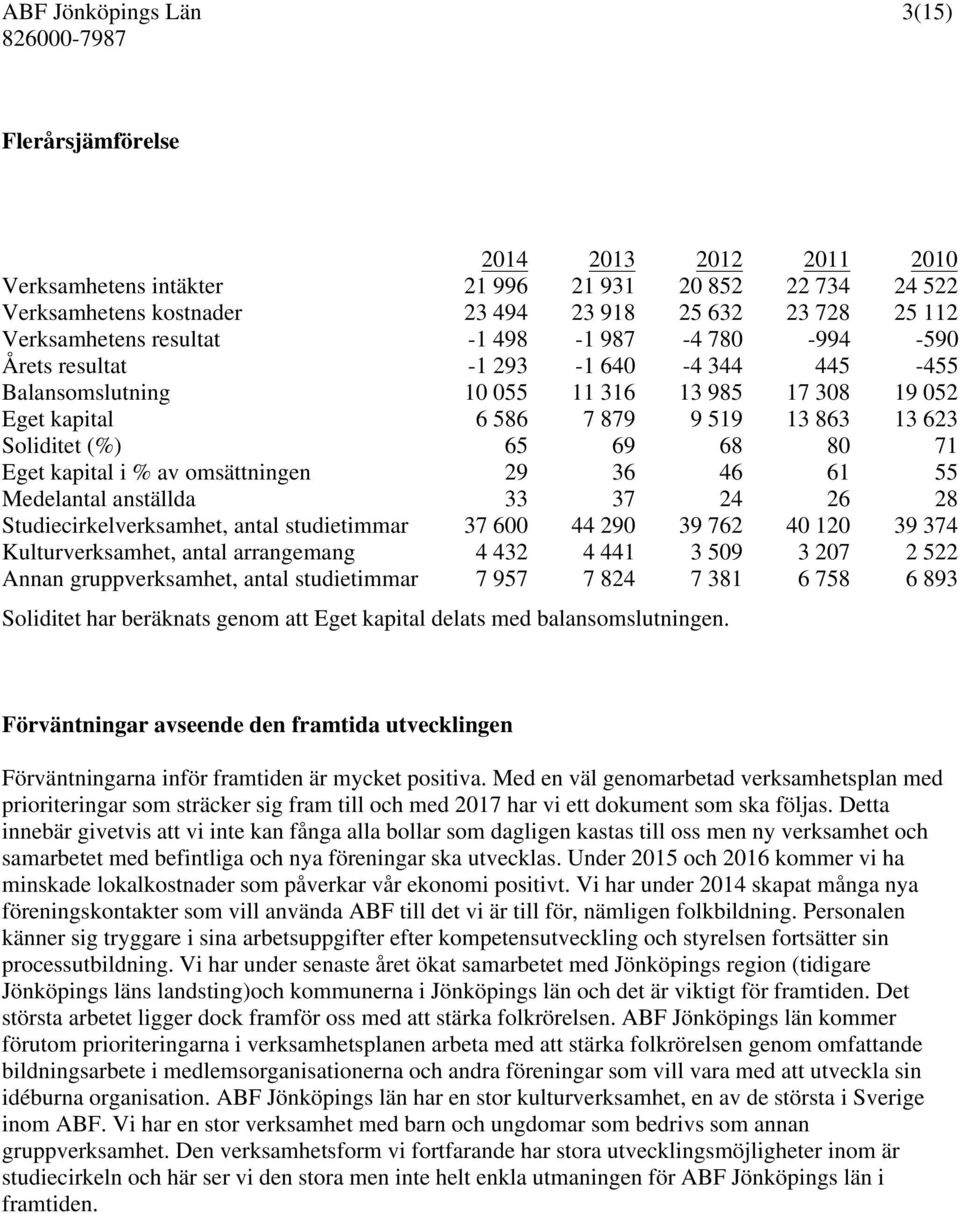 av omsättningen 29 36 46 61 55 Medelantal anställda 33 37 24 26 28 Studiecirkelverksamhet, antal studietimmar 37 600 44 290 39 762 40 120 39 374 Kulturverksamhet, antal arrangemang 4 432 4 441 3 509