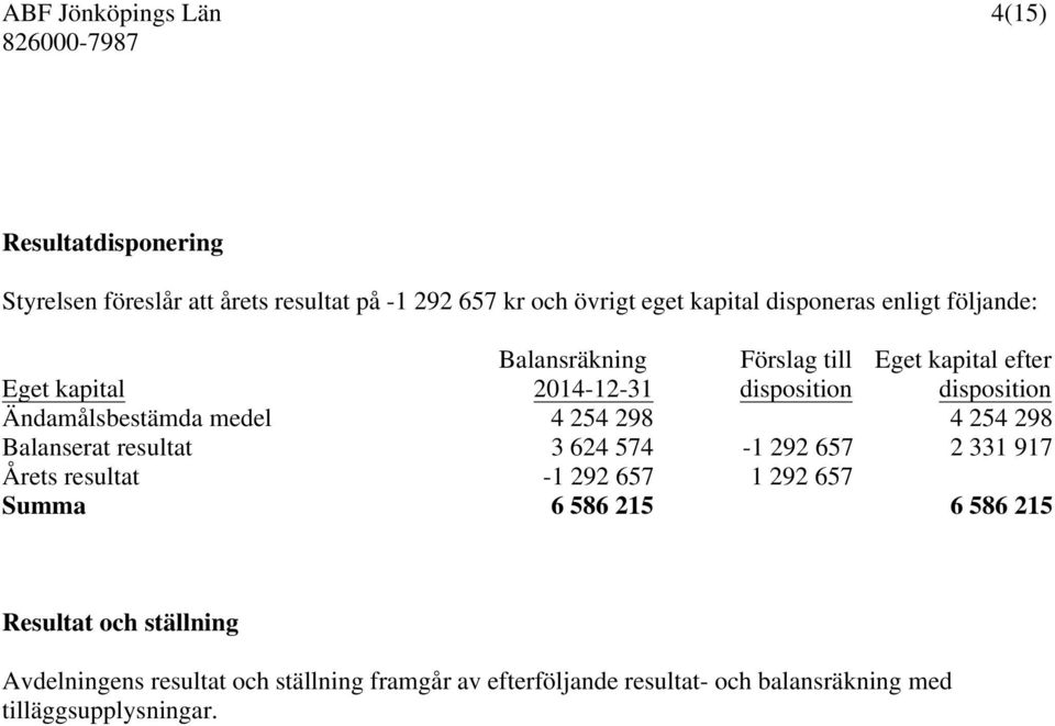 254 298 4 254 298 Balanserat resultat 3 624 574-1 292 657 2 331 917 Årets resultat -1 292 657 1 292 657 Summa 6 586 215 6 586 215