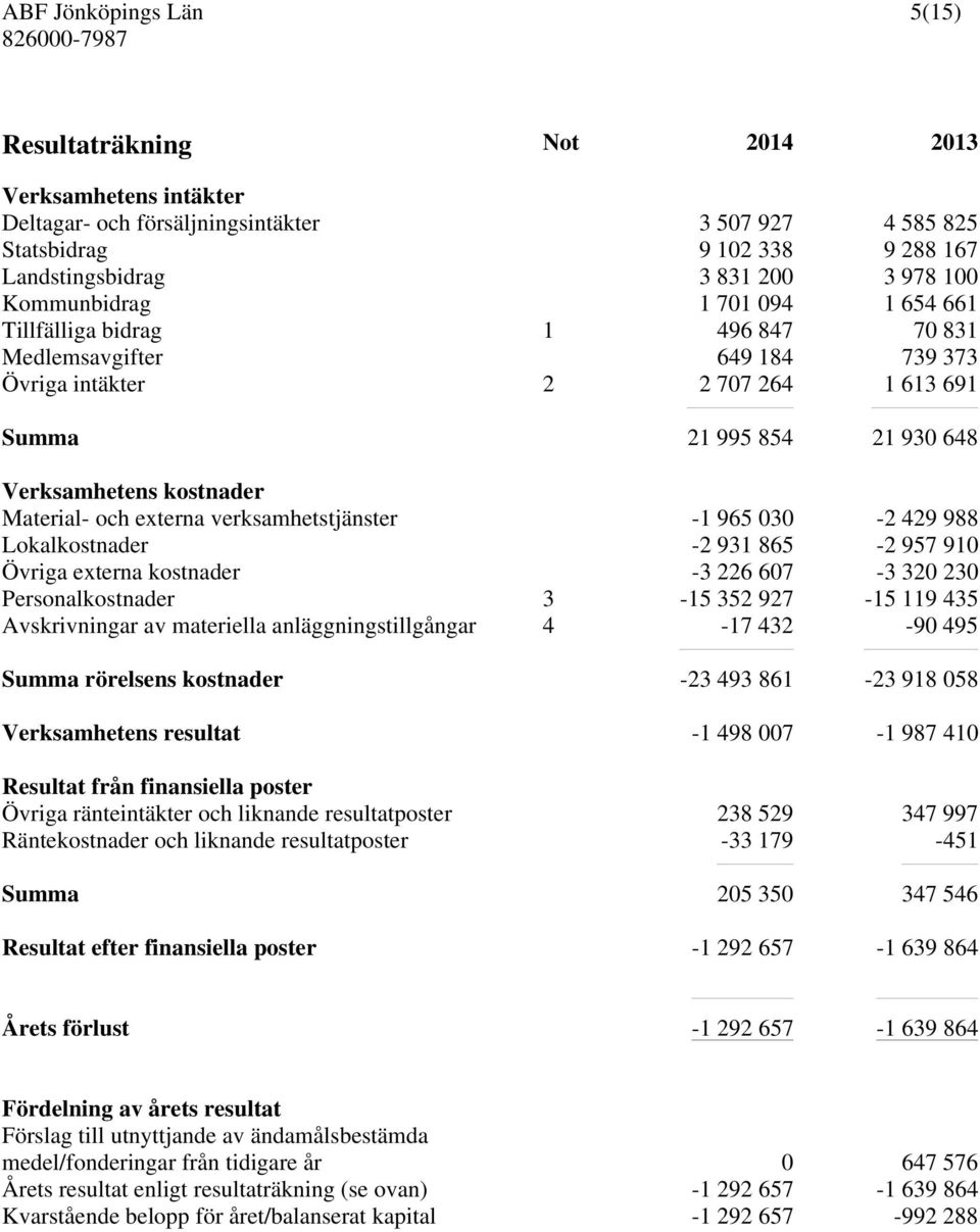 verksamhetstjänster -1 965 030-2 429 988 Lokalkostnader -2 931 865-2 957 910 Övriga externa kostnader -3 226 607-3 320 230 Personalkostnader 3-15 352 927-15 119 435 Avskrivningar av materiella