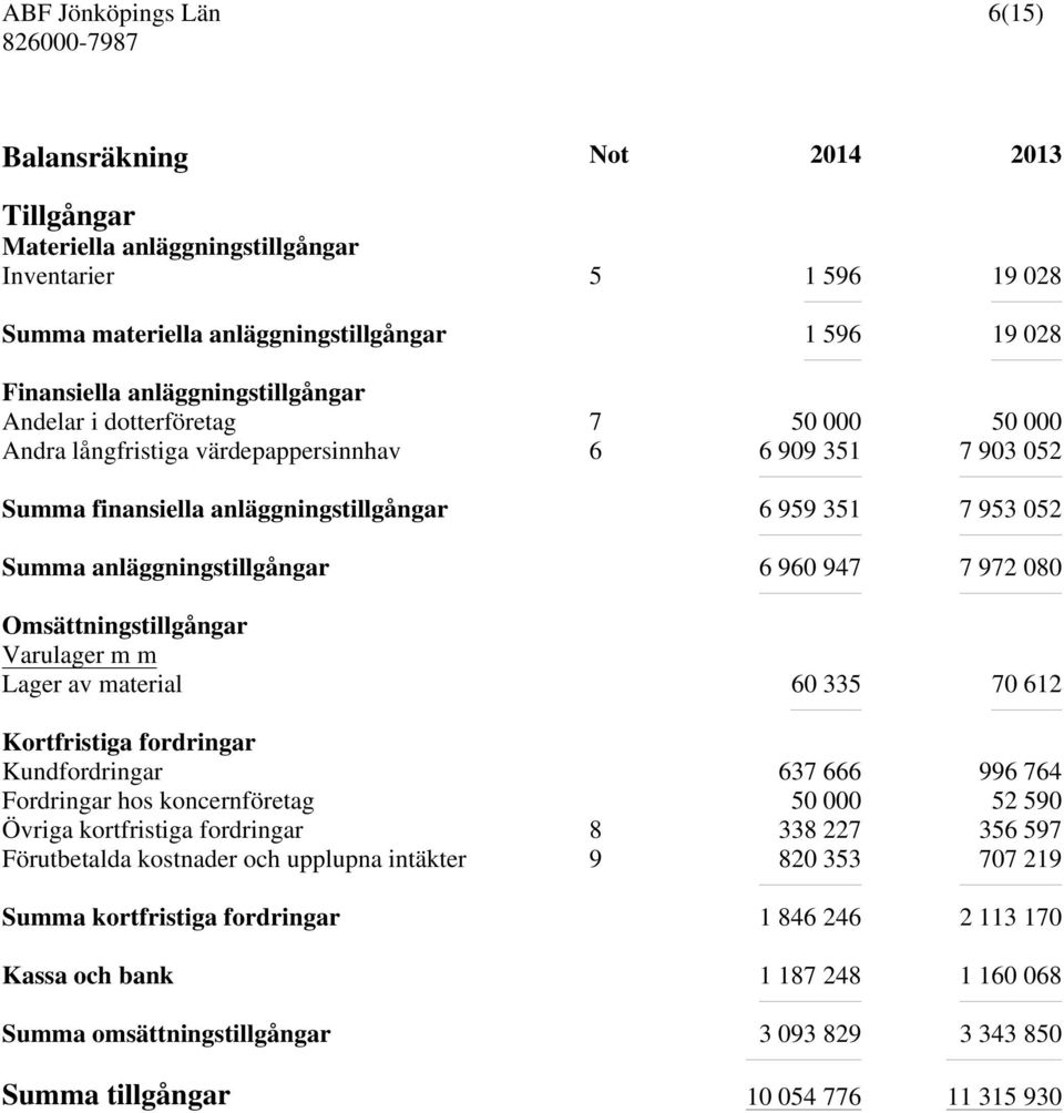 Omsättningstillgångar Varulager m m Lager av material 60 335 70 612 Kortfristiga fordringar Kundfordringar 637 666 996 764 Fordringar hos koncernföretag 50 000 52 590 Övriga kortfristiga fordringar 8