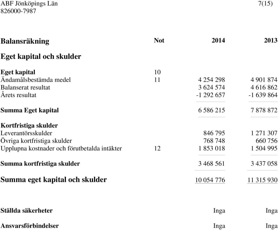 271 307 Övriga kortfristiga skulder 768 748 660 756 Upplupna kostnader och förutbetalda intäkter 12 1 853 018 1 504 995 Summa kortfristiga