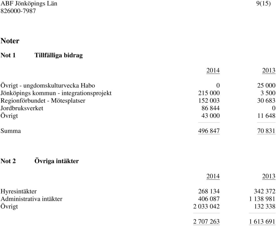 Jordbruksverket 86 844 0 Övrigt 43 000 11 648 Summa 496 847 70 831 Not 2 Övriga intäkter