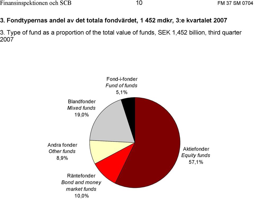 Type of fund as a proportion of the total value of funds, SEK 1,452 billion, third quarter 2007