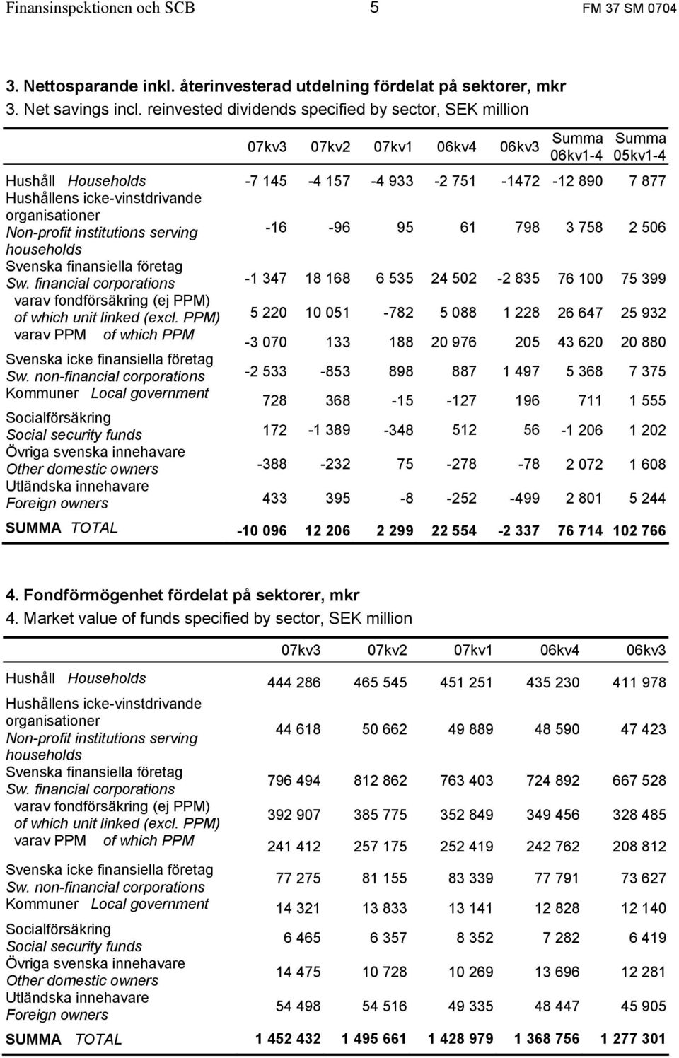 icke-vinstdrivande organisationer Non-profit institutions serving -16-96 95 61 798 3 758 2 506 households Svenska finansiella företag Sw.