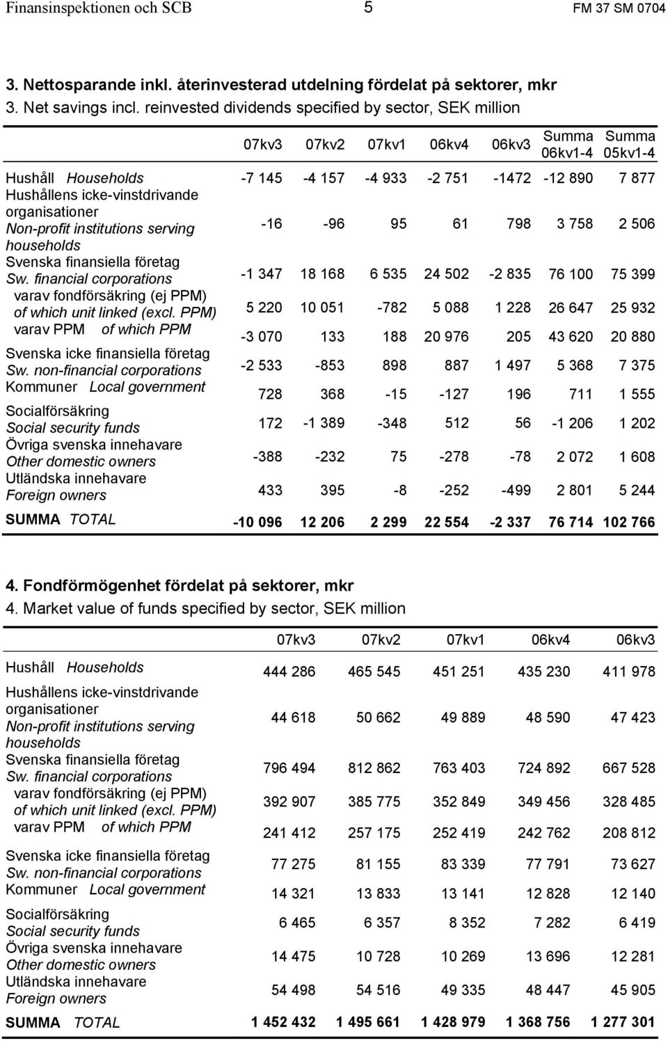 icke-vinstdrivande organisationer Non-profit institutions serving -16-96 95 61 798 3 758 2 506 households Svenska finansiella företag Sw.