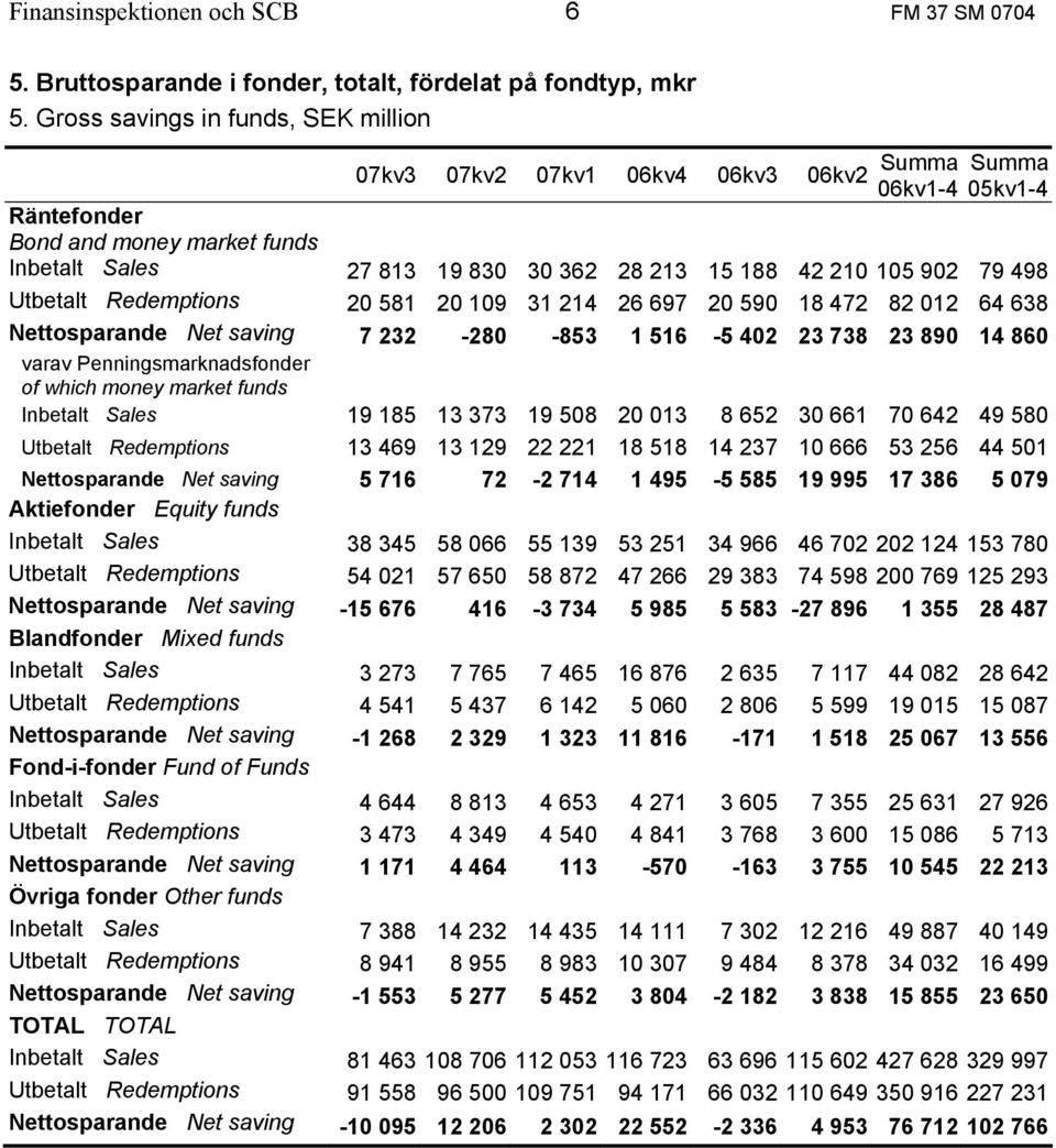 105 902 79 498 Utbetalt Redemptions 20 581 20 109 31 214 26 697 20 590 18 472 82 012 64 638 Nettosparande Net saving 7 232-280 -853 1 516-5 402 23 738 23 890 14 860 varav Penningsmarknadsfonder of
