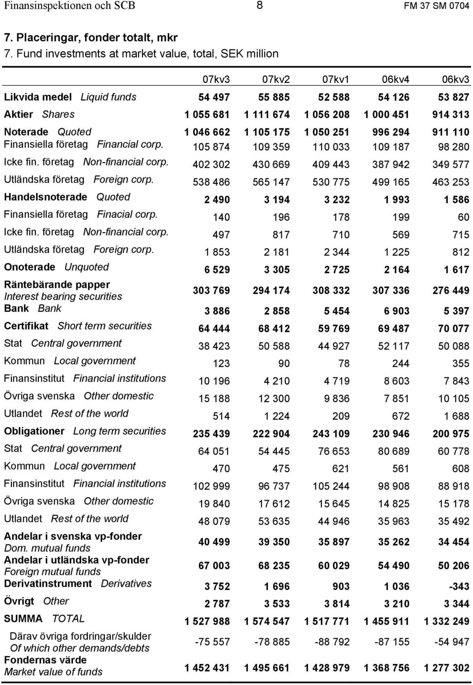 914 313 Noterade Quoted 1 046 662 1 105 175 1 050 251 996 294 911 110 Finansiella företag Financial corp. 105 874 109 359 110 033 109 187 98 280 Icke fin. företag Non-financial corp.