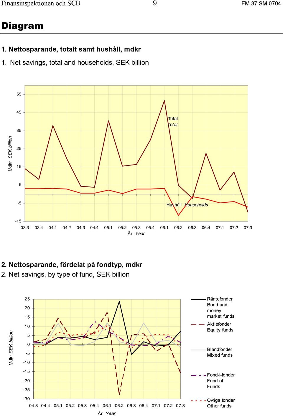 05:4 06:1 06:2 06:3 06:4 07:1 07:2 07:3 År Year 2. Nettosparande, fördelat på fondtyp, mdkr 2.