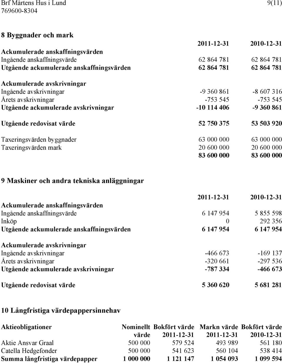 375 53 503 920 Taxeringsvärden byggnader 63 000 000 63 000 000 Taxeringsvärden mark 20 600 000 20 600 000 83 600 000 83 600 000 9 Maskiner och andra tekniska anläggningar Ackumulerade