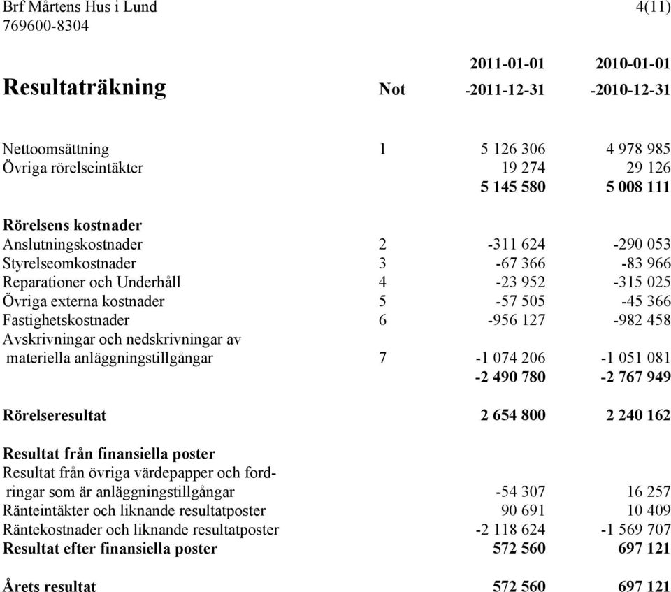 127-982 458 Avskrivningar och nedskrivningar av materiella anläggningstillgångar 7-1 074 206-1 051 081-2 490 780-2 767 949 Rörelseresultat 2 654 800 2 240 162 Resultat från finansiella poster