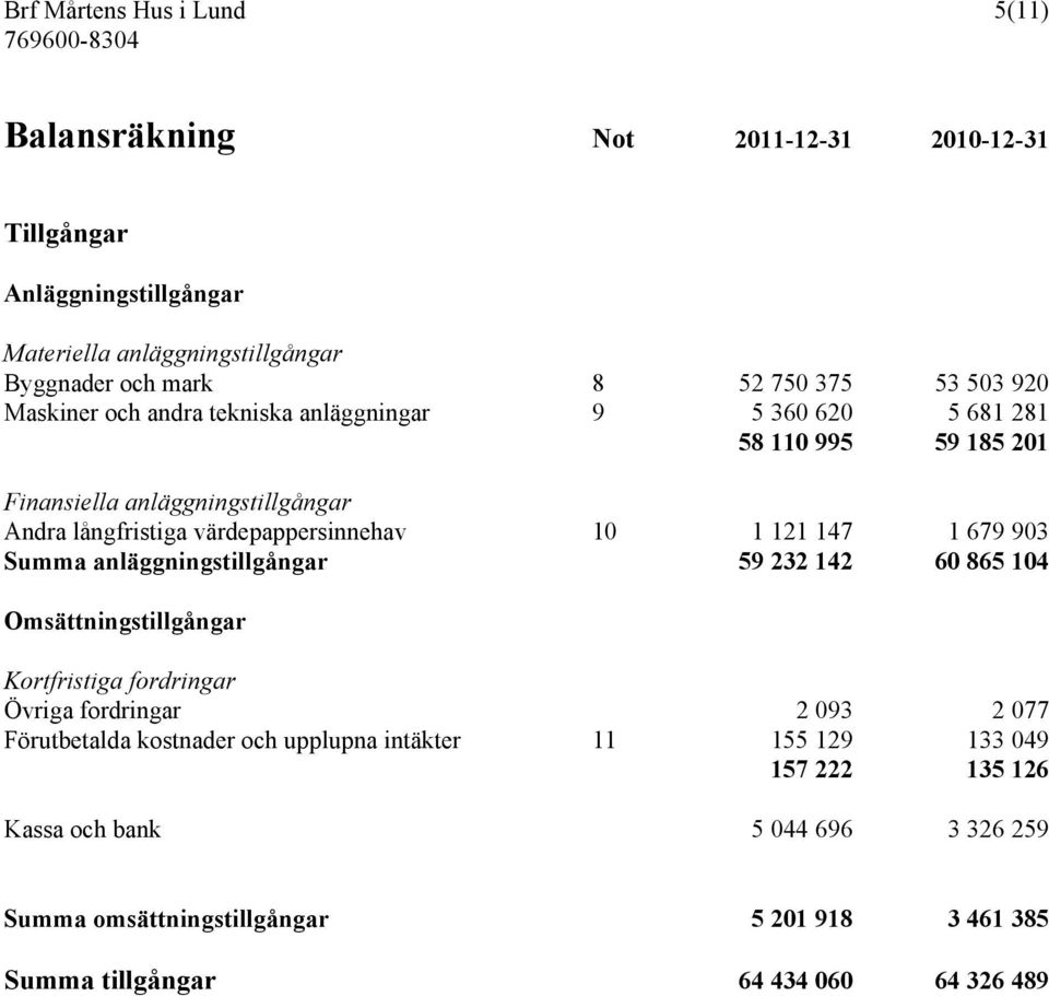 679 903 Summa anläggningstillgångar 59 232 142 60 865 104 Omsättningstillgångar Kortfristiga fordringar Övriga fordringar 2 093 2 077 Förutbetalda kostnader och