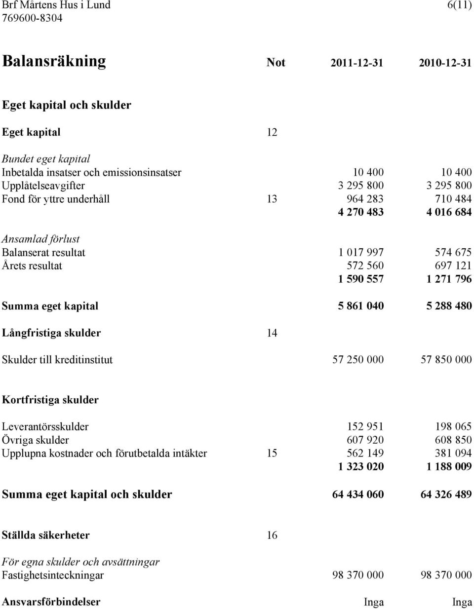 040 5 288 480 Långfristiga skulder 14 Skulder till kreditinstitut 57 250 000 57 850 000 Kortfristiga skulder Leverantörsskulder 152 951 198 065 Övriga skulder 607 920 608 850 Upplupna kostnader och