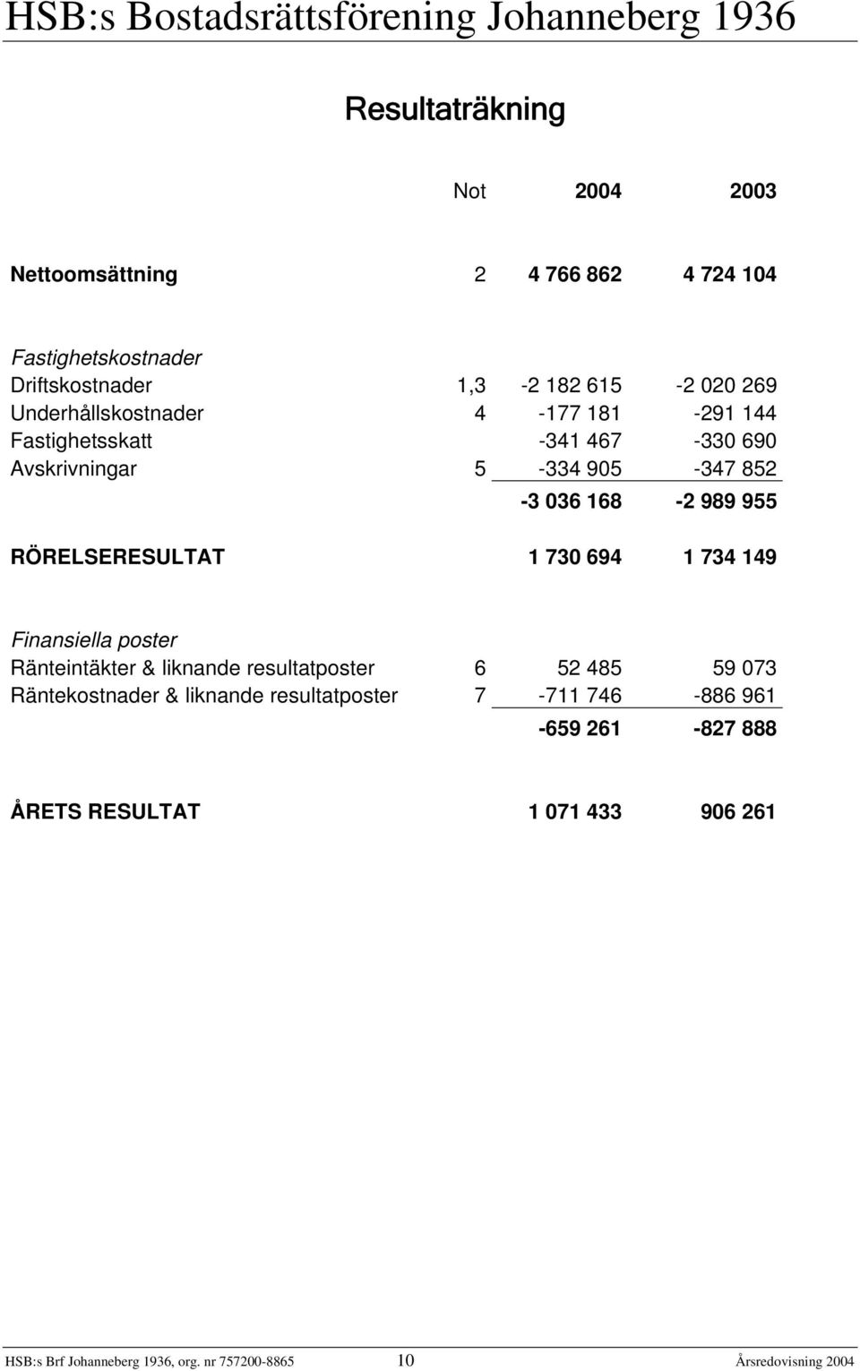 RÖRELSERESULTAT 1 730 694 1 734 149 Finansiella poster Ränteintäkter & liknande resultatposter 6 52 485 59 073 Räntekostnader &