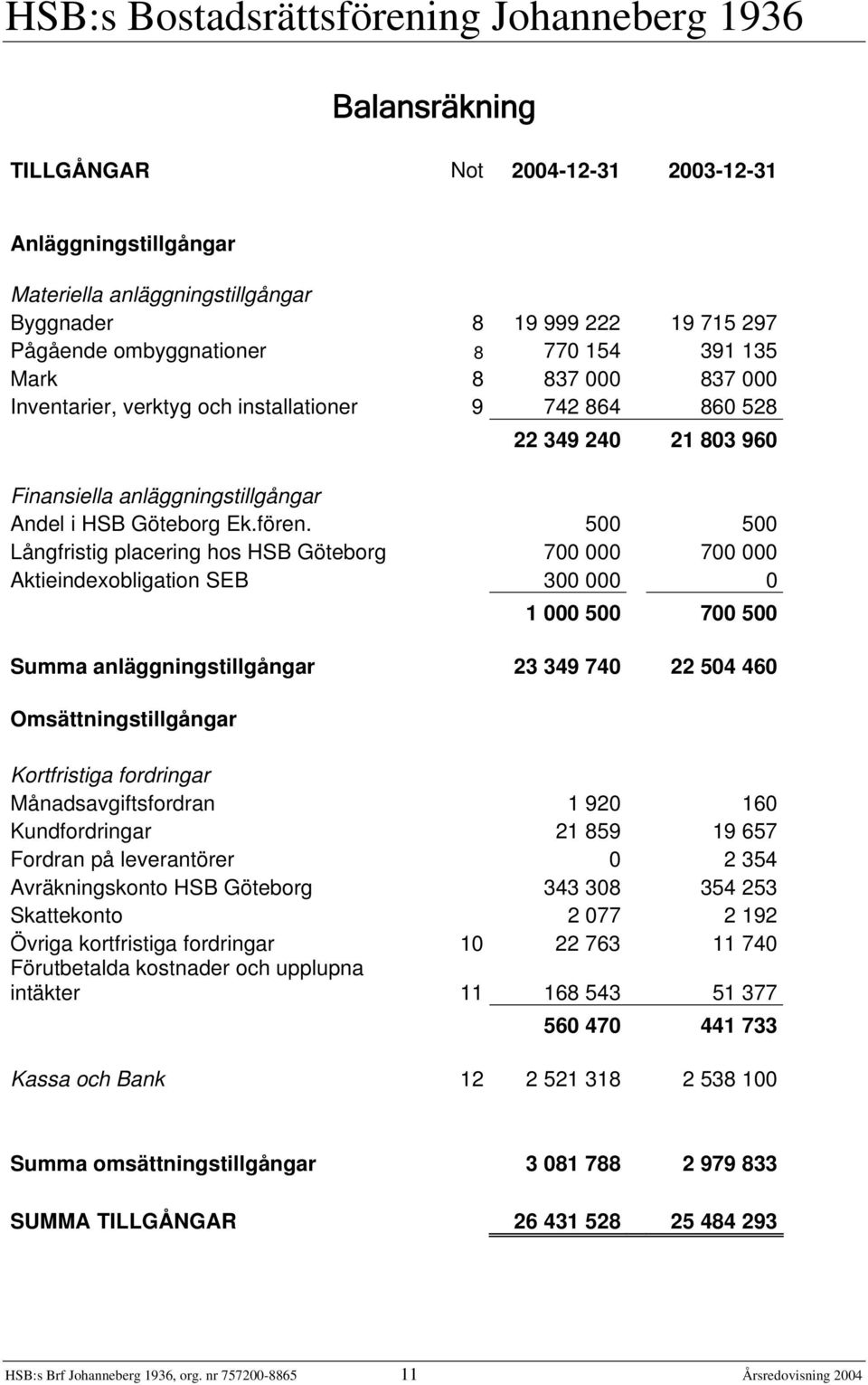 500 500 Långfristig placering hos HSB Göteborg 700 000 700 000 Aktieindexobligation SEB 300 000 0 1 000 500 700 500 Summa anläggningstillgångar 23 349 740 22 504 460 Omsättningstillgångar