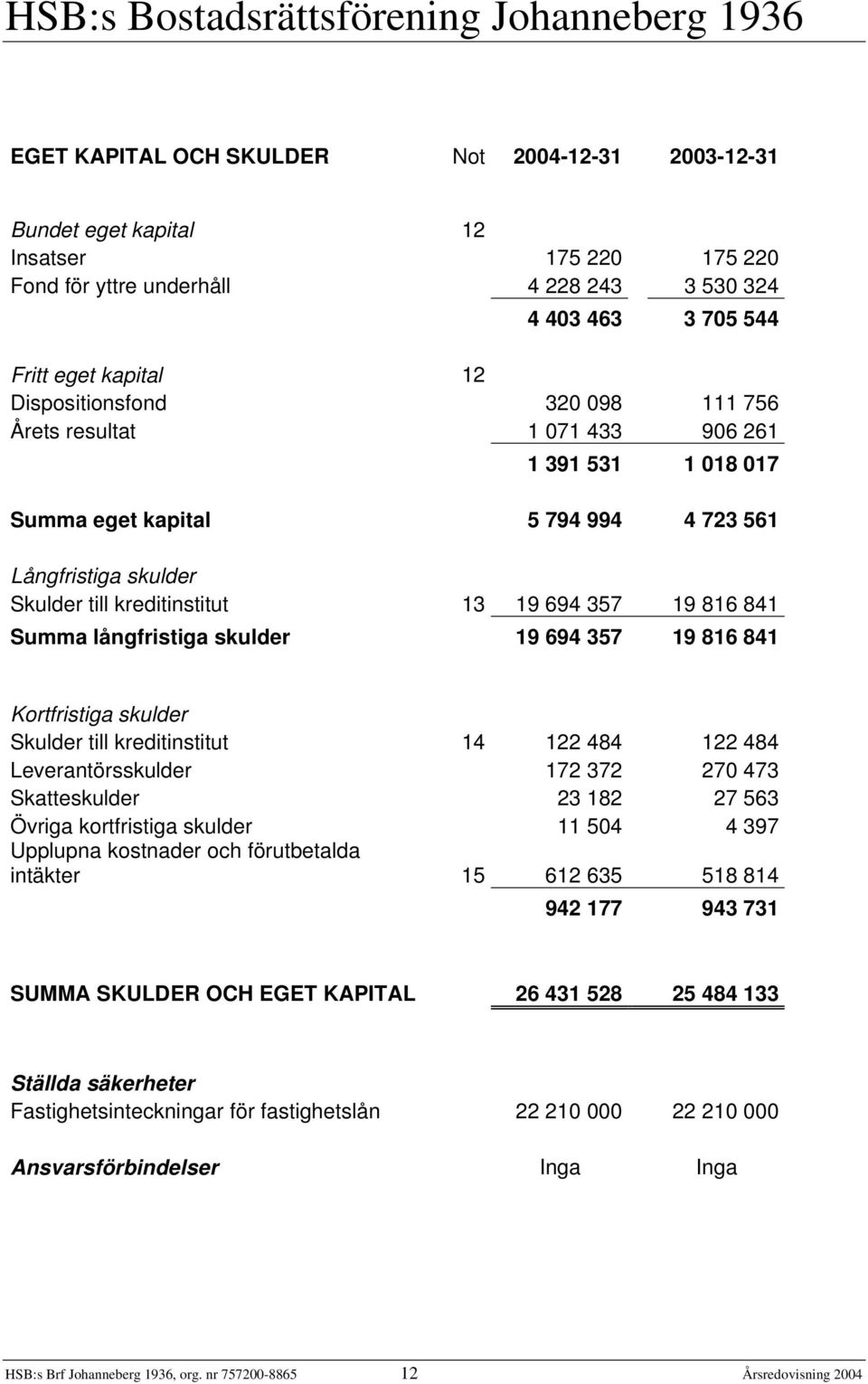 Summa långfristiga skulder 19 694 357 19 816 841 Kortfristiga skulder Skulder till kreditinstitut 14 122 484 122 484 Leverantörsskulder 172 372 270 473 Skatteskulder 23 182 27 563 Övriga kortfristiga