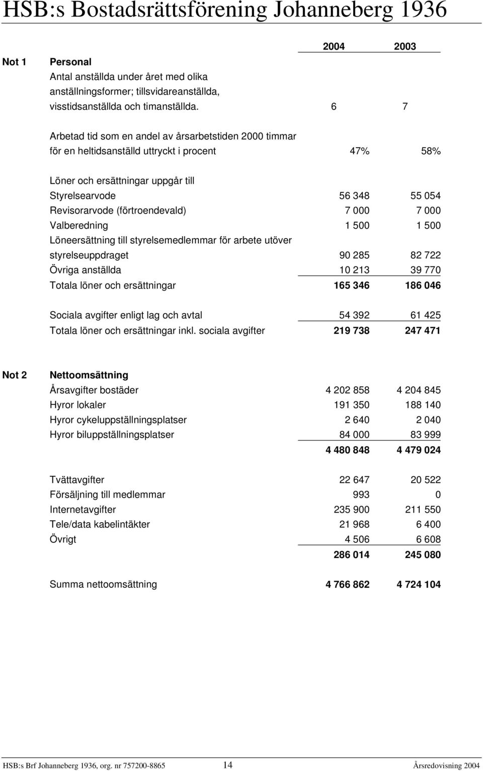 (förtroendevald) 7 000 7 000 Valberedning 1 500 1 500 Löneersättning till styrelsemedlemmar för arbete utöver styrelseuppdraget 90 285 82 722 Övriga anställda 10 213 39 770 Totala löner och