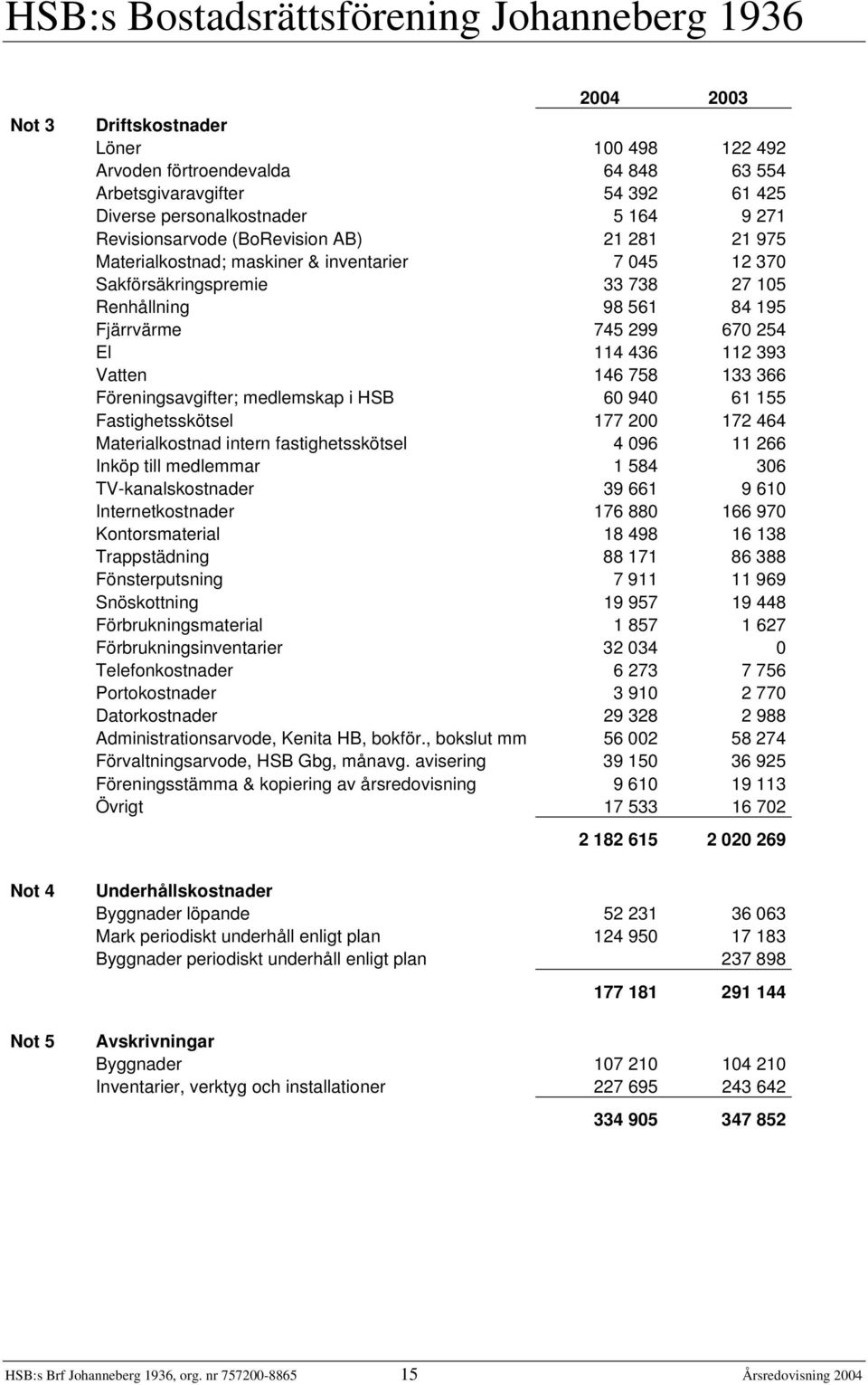 146 758 133 366 Föreningsavgifter; medlemskap i HSB 60 940 61 155 Fastighetsskötsel 177 200 172 464 Materialkostnad intern fastighetsskötsel 4 096 11 266 Inköp till medlemmar 1 584 306