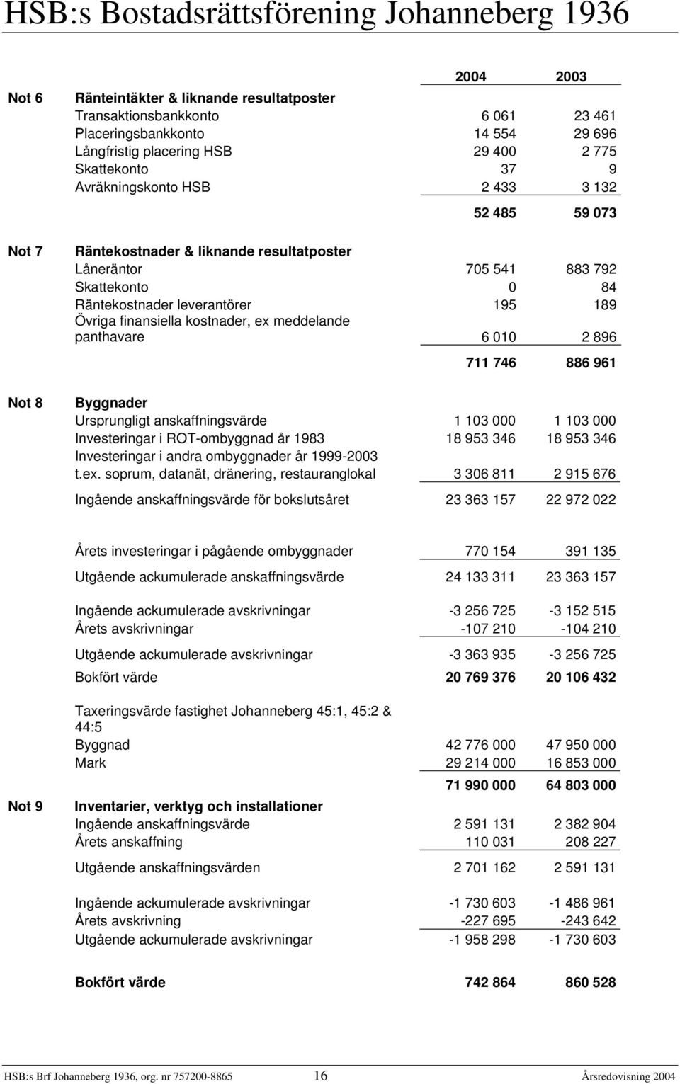 meddelande panthavare 6 010 2 896 711 746 886 961 Not 8 Byggnader Ursprungligt anskaffningsvärde 1 103 000 1 103 000 Investeringar i ROT-ombyggnad år 1983 18 953 346 18 953 346 Investeringar i andra