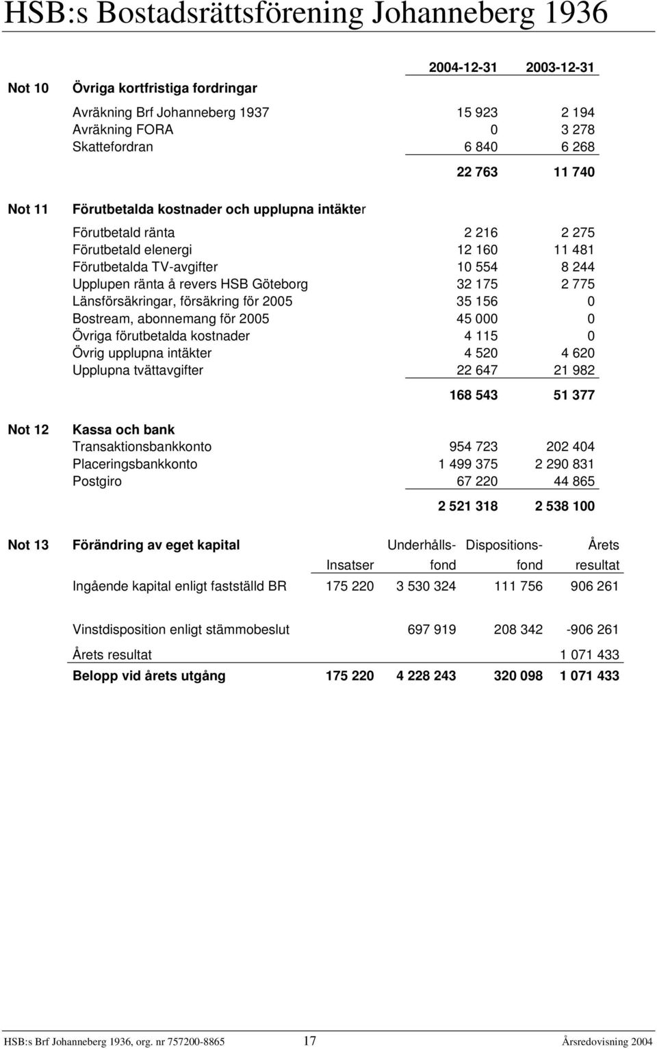 försäkring för 2005 35 156 0 Bostream, abonnemang för 2005 45 000 0 Övriga förutbetalda kostnader 4 115 0 Övrig upplupna intäkter 4 520 4 620 Upplupna tvättavgifter 22 647 21 982 168 543 51 377 Not