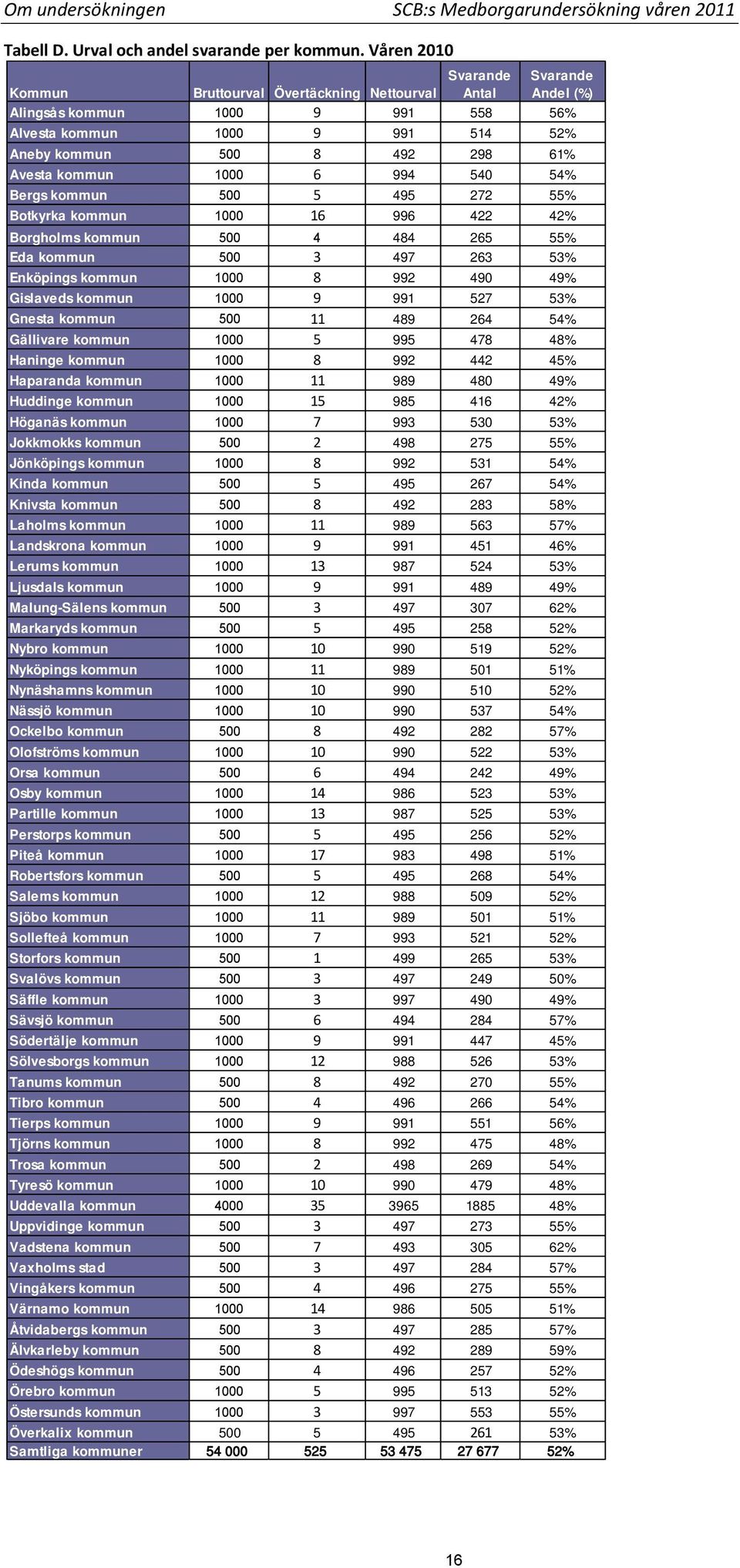 kommun 1000 6 994 540 54% Bergs kommun 500 5 495 272 55% Botkyrka kommun 1000 16 996 422 42% Borgholms kommun 500 4 484 265 55% Eda kommun 500 3 497 263 53% Enköpings kommun 1000 8 992 490 49%