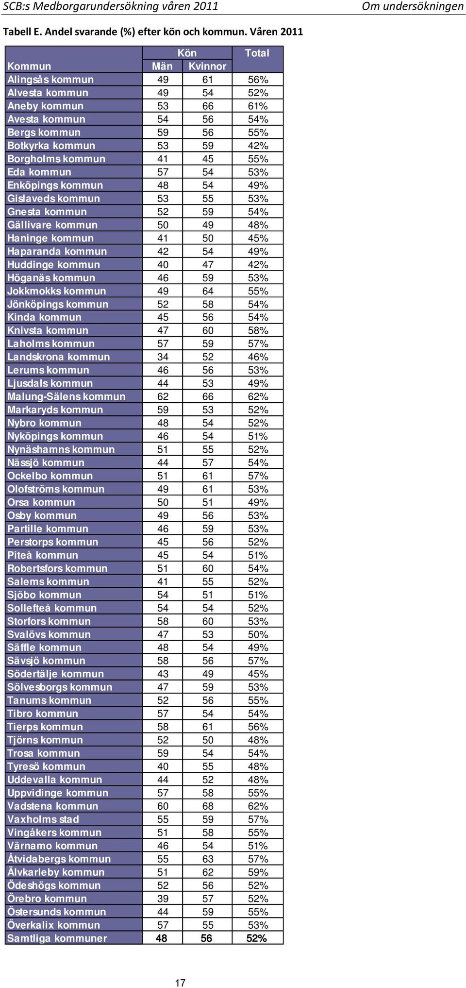 kommun 41 45 55% Eda kommun 57 54 53% Enköpings kommun 48 54 49% Gislaveds kommun 53 55 53% Gnesta kommun 52 59 54% Gällivare kommun 50 49 48% Haninge kommun 41 50 45% Haparanda kommun 42 54 49%