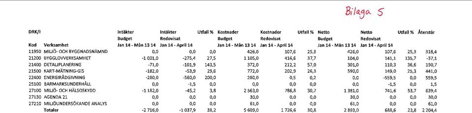 AGENDA 21 27210 MIUÖUNDERSÖKANDE ANALYS Totaler Intäkter Budget Jan 14 - Mån 13 14 0,0-1001,0-71,0-182,0-280,0 0,0-1182,0 0,0 0,0-2 716,0 Intäkter Redovisat Utfall% Kostnader Budget Jan 14 - April 14