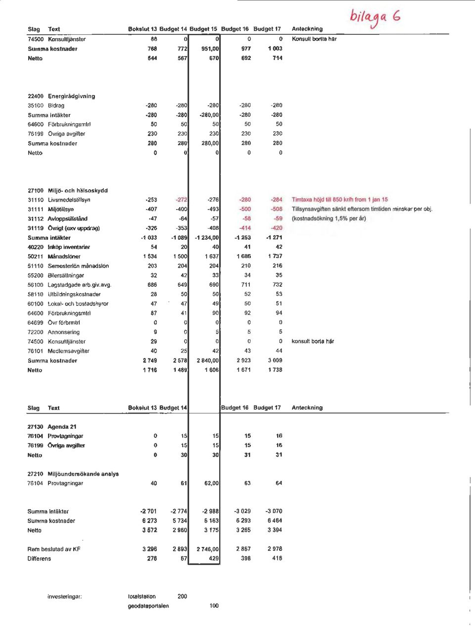 280 280,00 280 280 0 0 0 0 0 27100 Miljö- och hälsoskydd 31110 Livsmedelstilfsyn 31111 Miljötillsyn 31112 Avloppstillstånd 31119 Övrigt (exv uppdrag) Summa intäkter 40220 Inköp inventarier 50211