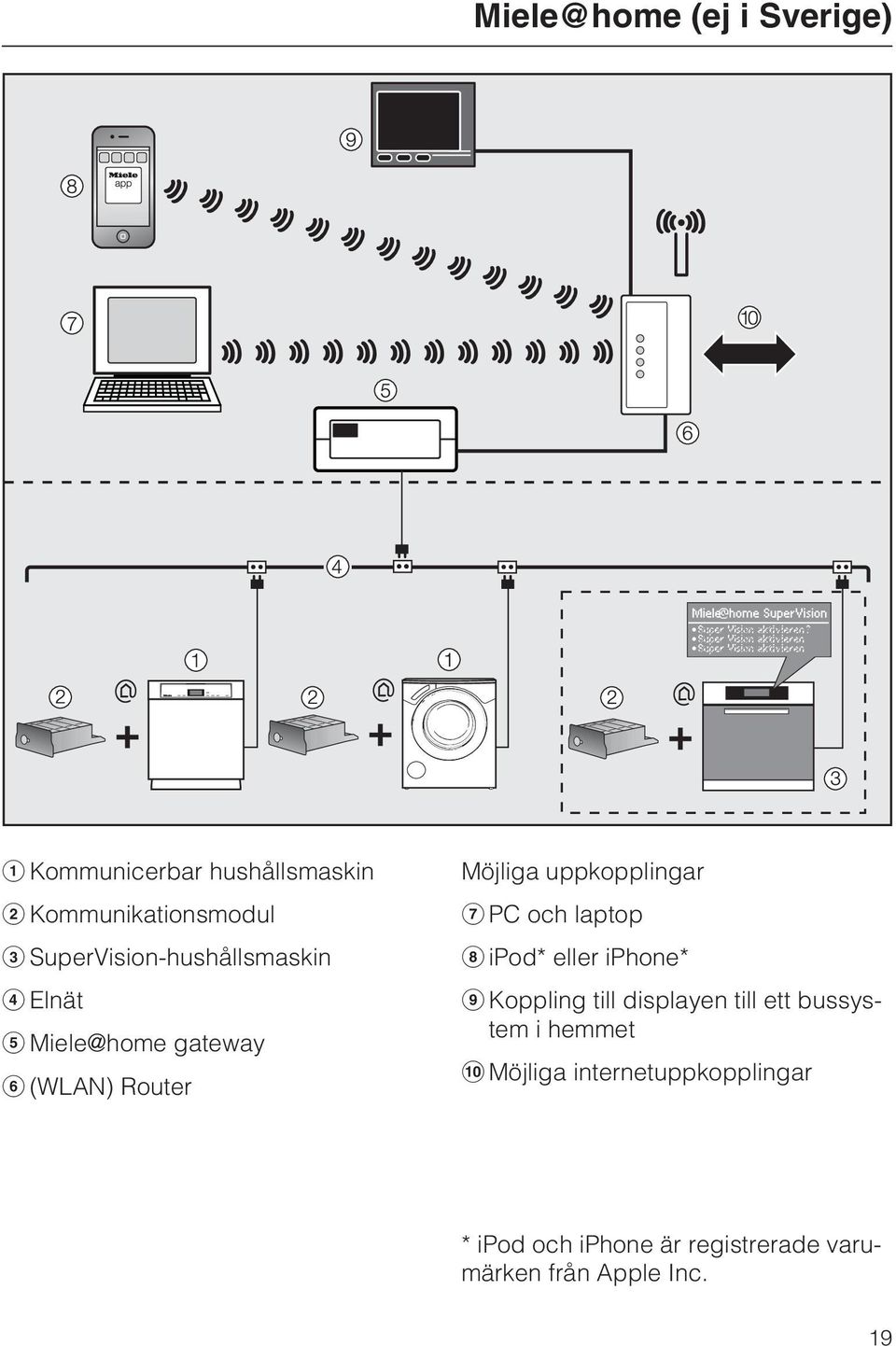 uppkopplingar PC och laptop ipod* eller iphone* Koppling till displayen till ett