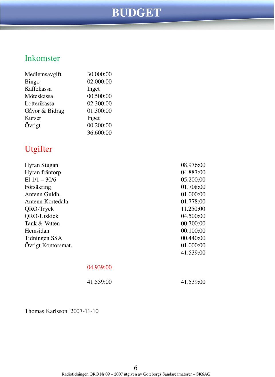 200:00 Försäkring 01.708:00 Antenn Guldh. 01.000:00 Antenn Kortedala 01.778:00 QRO-Tryck 11.250:00 QRO-Utskick 04.