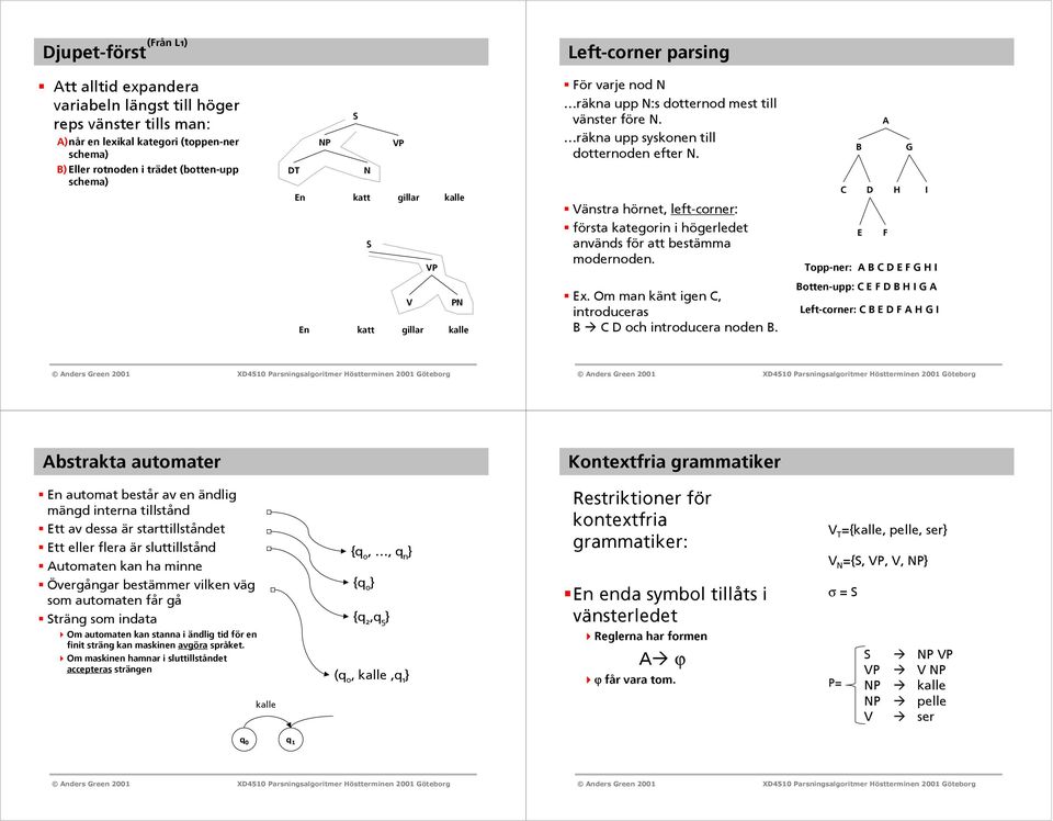 Vänstra hörnet, left-corner: första kategorin i högerledet används för att bestämma modernoden. A B G C D H I E F Topp-ner: A B C D E F G H I V PN En katt gillar Ex.