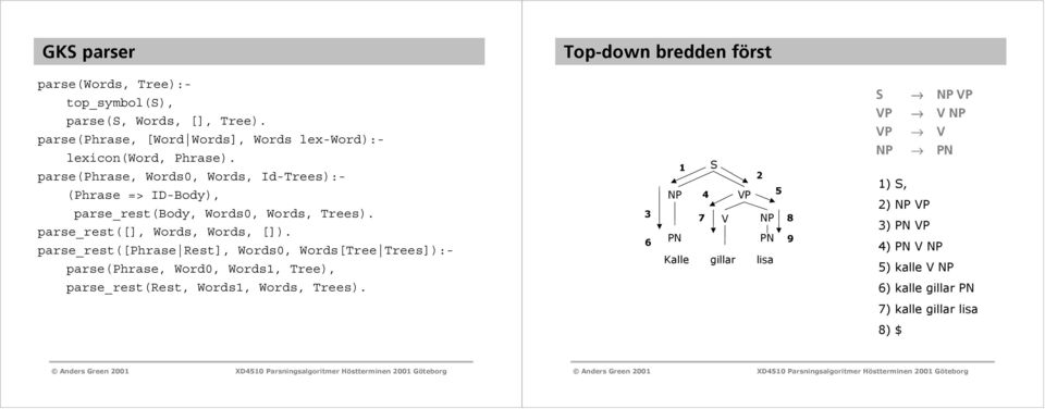 parse(phrase, Words0, Words, Id-Trees):- (Phrase => ID-Body), parse_rest(body, Words0, Words, Trees). parse_rest([], Words, Words, []).