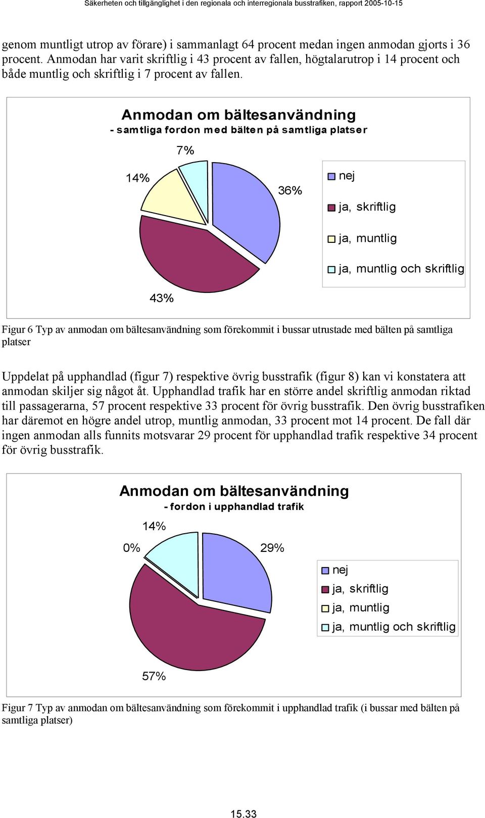 Anmodan om bältesanvändning - samtliga fordon med bälten på samtliga platser 7% 14% 36% nej ja, skriftlig ja, muntlig 43% ja, muntlig och skriftlig Figur 6 Typ av anmodan om bältesanvändning som