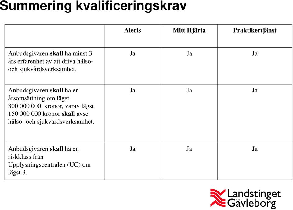 Ja Ja Ja Anbudsgivaren skall ha en årsomsättning om lägst 300 000 000 kronor, varav lägst 150 000