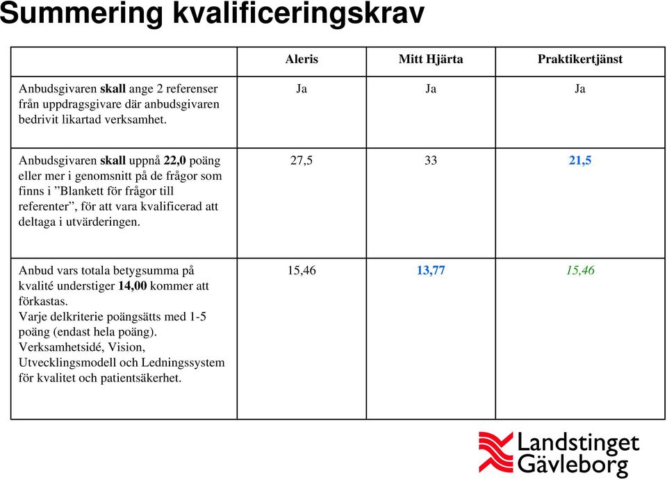 Ja Ja Ja Anbudsgivaren skall uppnå 22,0 poäng eller mer i genomsnitt på de frågor som finns i Blankett för frågor till referenter, för att vara kvalificerad