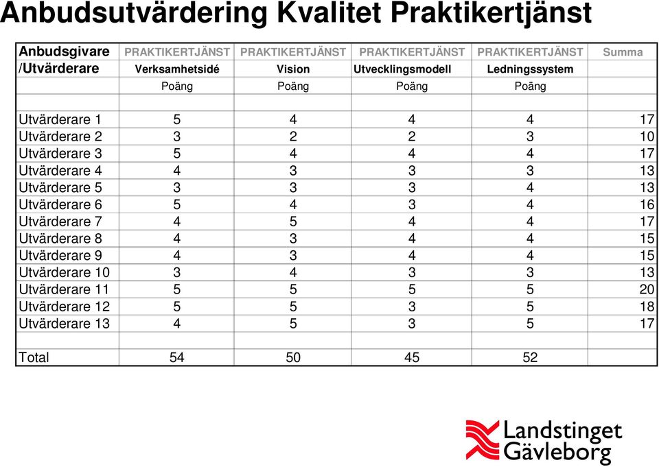 3 5 4 4 4 17 Utvärderare 4 4 3 3 3 13 Utvärderare 5 3 3 3 4 13 Utvärderare 6 5 4 3 4 16 Utvärderare 7 4 5 4 4 17 Utvärderare 8 4 3 4 4 15