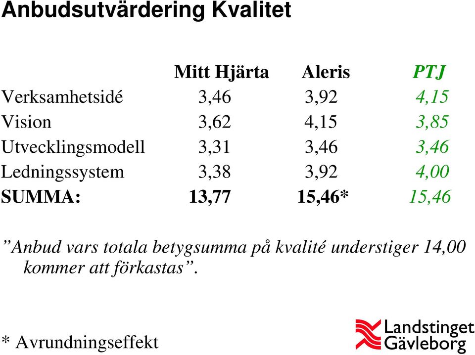 Ledningssystem 3,38 3,92 4,00 SUMMA: 13,77 15,46* 15,46 Anbud vars