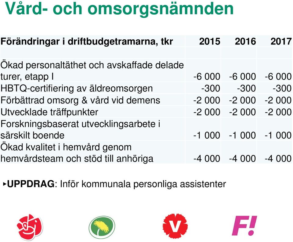 Utvecklade träffpunkter -2 000-2 000-2 000 Forskningsbaserat utvecklingsarbete i särskilt boende -1 000-1 000-1