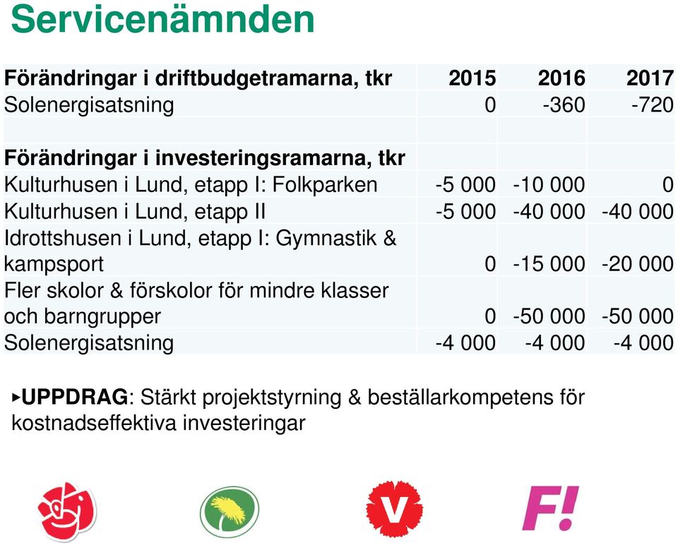 Gymnastik & kampsport 0-15 000-20 000 Fler skolor & förskolor för mindre klasser och barngrupper 0-50 000-50 000