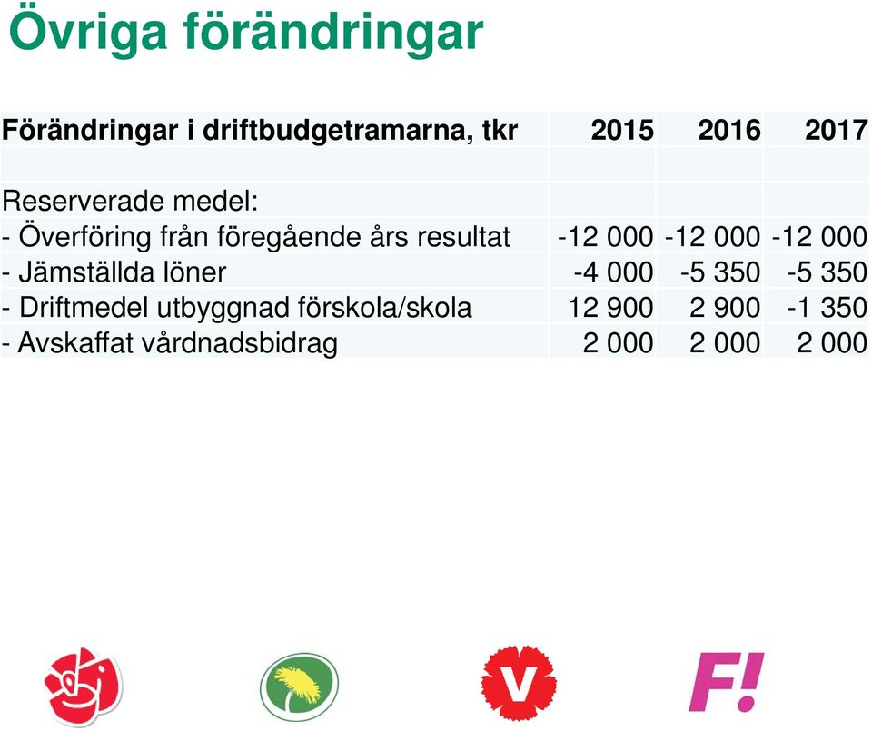 löner -4 000-5 350-5 350 - Driftmedel utbyggnad