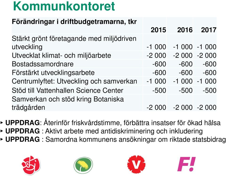 000-1 000-1 000 Stöd till Vattenhallen Science Center -500-500 -500 Samverkan och stöd kring Botaniska trädgården -2 000-2 000-2 000 UPPDRAG: Återinför